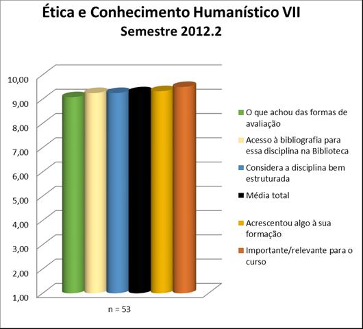 A disciplina Ética e Conhecimento Humanístico VII obteve uma média de 9,28. A nota de cada quesito avaliado pode ser observada na Figura 9 e no Quadro 9.