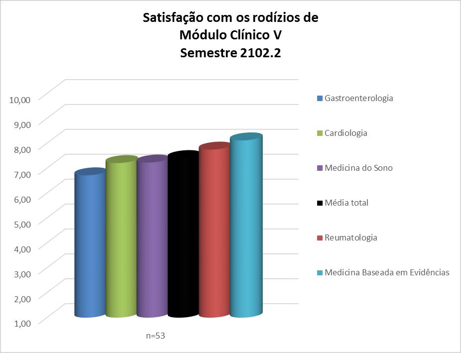 Também foi avaliada a satisfação dos discentes