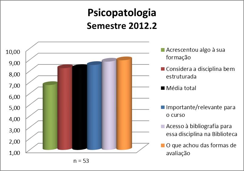 A disciplina de Psicopatologia uma média de disciplina de 8,27. A nota de cada quesito avaliado pode ser observada na Figura 12 e no Quadro 12.