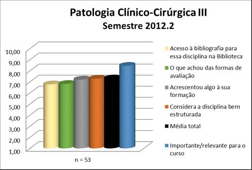 A disciplina de Patologia Clínico-Cirúrgica III obteve uma média de disciplina de 7,31. A nota de cada quesito avaliado pode ser observada na Figura 13 e no Quadro 13.