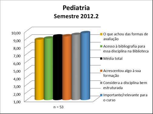 A disciplina de Pediatria uma média de disciplina de 9,29. A nota de cada quesito avaliado pode ser observada na Figura 15 e no Quadro 15.