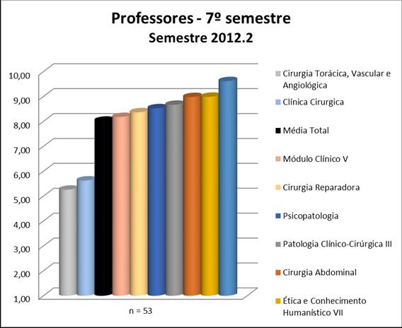 3.5.2 Professores De forma geral, os professores do 7º semestre podem ter suas médias visualizadas na Figura 16 e no Quadro 16.
