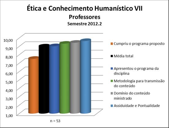 Para os professores da disciplina Ética e Conhecimento Humanístico VII a média calculada foi 8,99 e as notas atribuídas a cada quesito constam na Figura 22 e no Quadro 22.