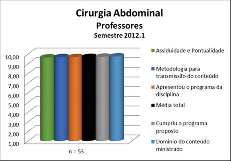 Para os professores da disciplina Cirurgia Abdominal a média calculada foi 8,98 e as notas atribuídas a cada quesito constam na Figura 24 e no Quadro 24.