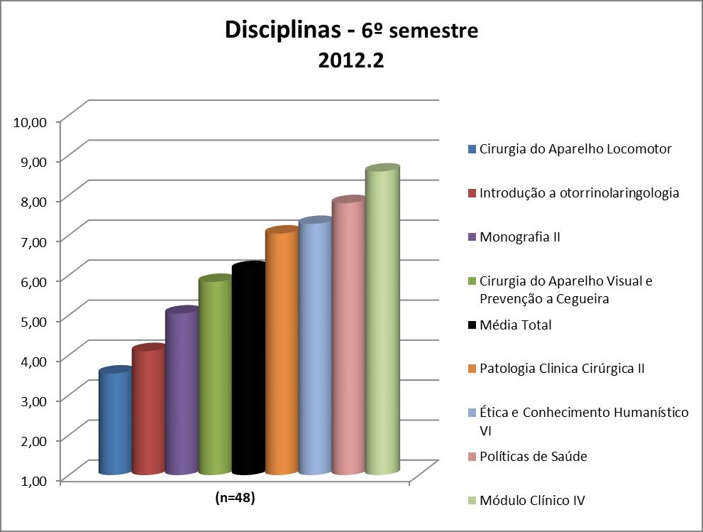 3.6. 6º semestre 3.6.1. Disciplinas De forma geral, as disciplinas do 6º semestre podem ter suas médias visualizadas na Figura 26 e no Quadro 26.