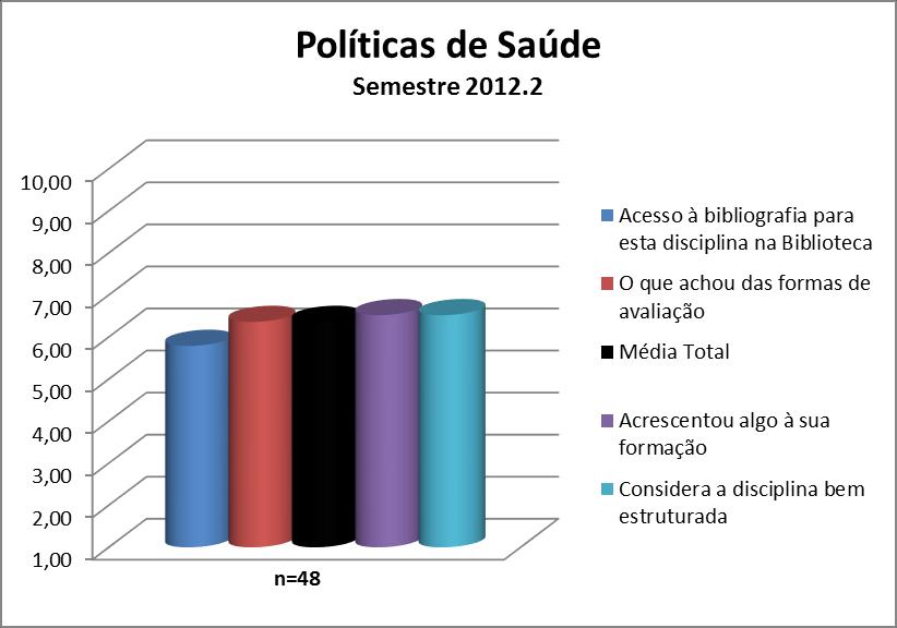 A disciplina Políticas de Saúde obteve uma média de disciplina de 6,36. A nota de cada quesito avaliado pode ser observada na Figura 28 e no Quadro 28.