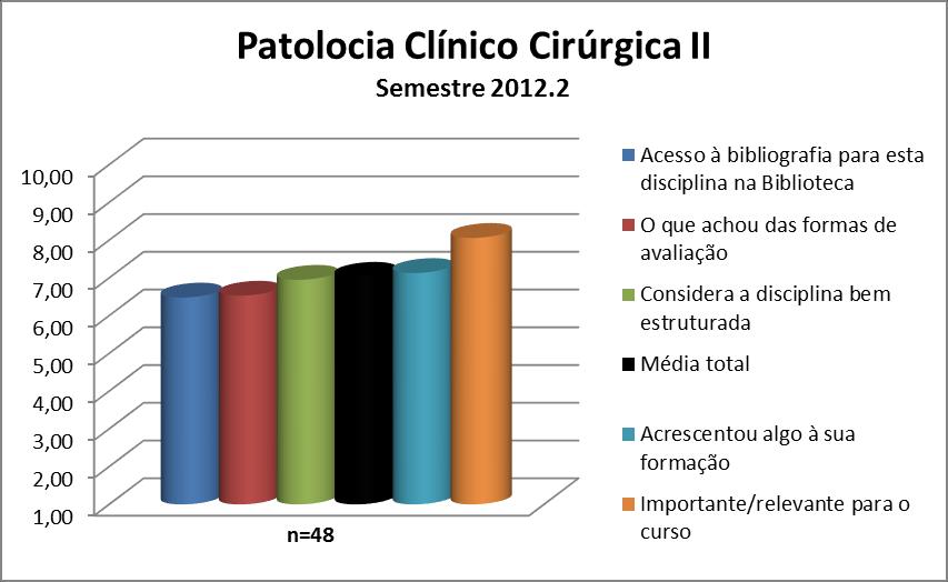 A disciplina Patologia Clínico- Cirúrgica II uma média de disciplina de 7,03. A nota de cada quesito avaliado pode ser observada na Figura 29 e no Quadro 29.