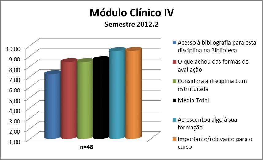 A disciplina Módulo Clínico IV obteve uma média de 8,59. A nota de cada quesito avaliado pode ser observada na Figura 34 e no Quadro 34.