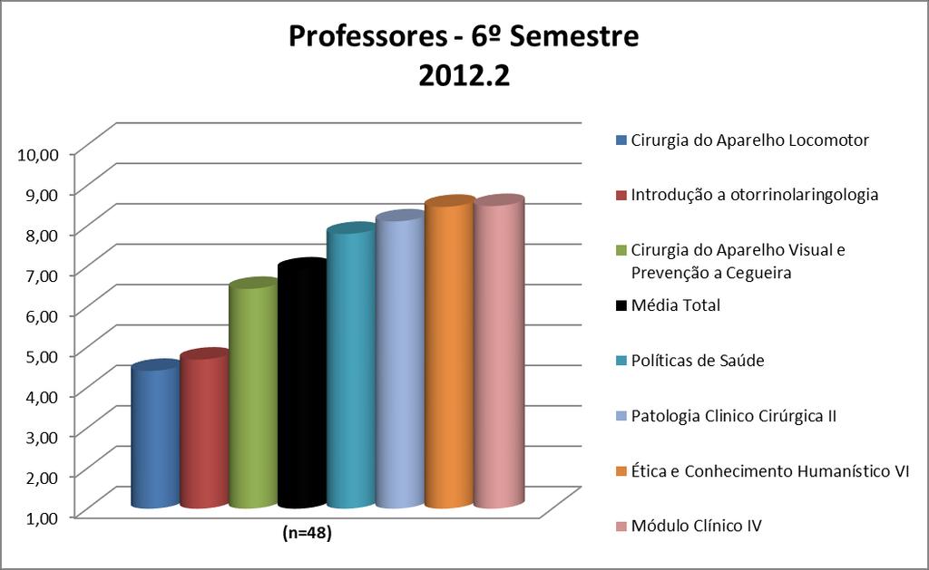 3.6.2. Professores De forma geral, os professores do 6º semestre podem ter suas médias visualizadas na Figura 36 e no Quadro 36.