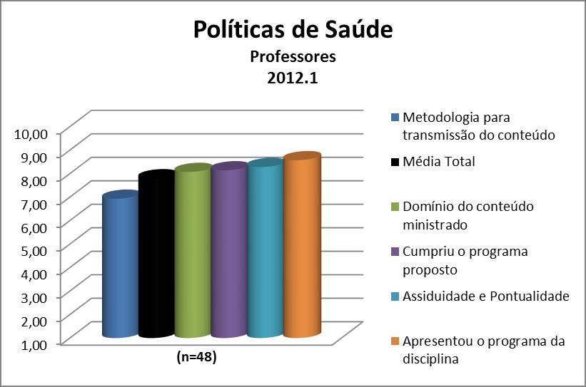 Para os professores da disciplina Políticas de Saúde a média calculada foi 7,8 e as notas atribuídas a cada quesito constam na Figura 39 e no Quadro 39.