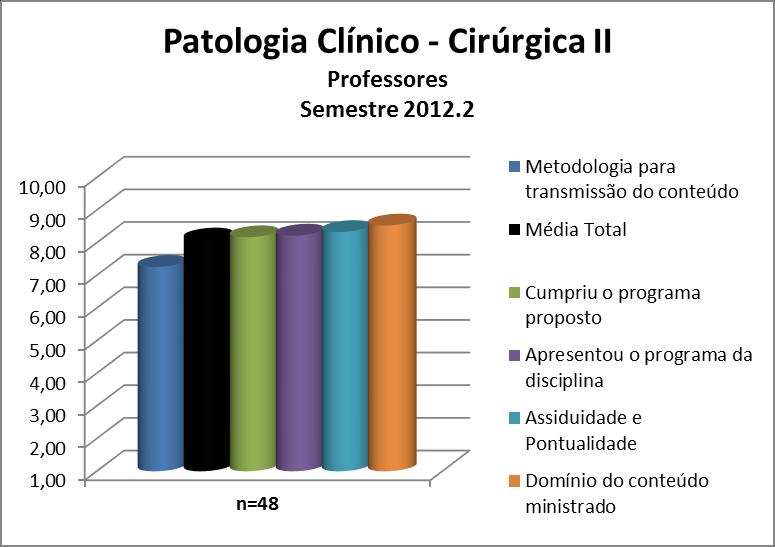 Para os professores da disciplina de Patologia Clínico-Cirúrgica II a média calculada foi 8,10 e as notas atribuídas a cada quesito constam na Figura 40 e no Quadro 40.