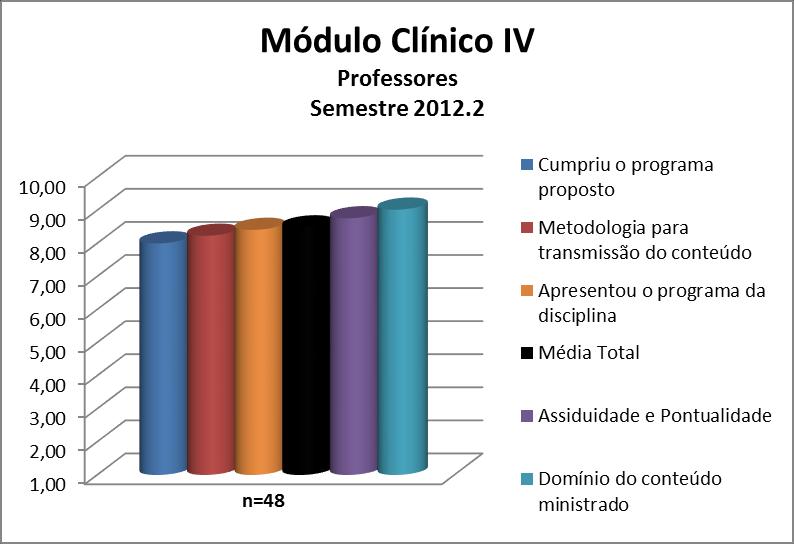 Para os professores da disciplina Módulo Clínico IV a média calculada foi 8,48 e as notas atribuídas a cada quesito constam na Figura 42 e no Quadro 42.