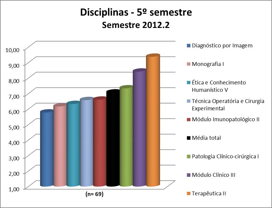 3.7. 5º semestre 3.7.1. Disciplinas De forma geral, as disciplinas do 5º semestre ter suas médias visualizadas na Figura 44 e no Quadro 44.