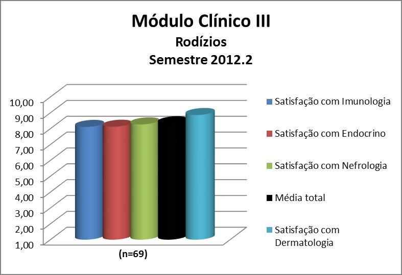 A satisfação com cada rodízio do Módulo Clínico III foi avaliada e a nota de cada quesito avaliado pode ser observada na Figura 51 e no Quadro 51.