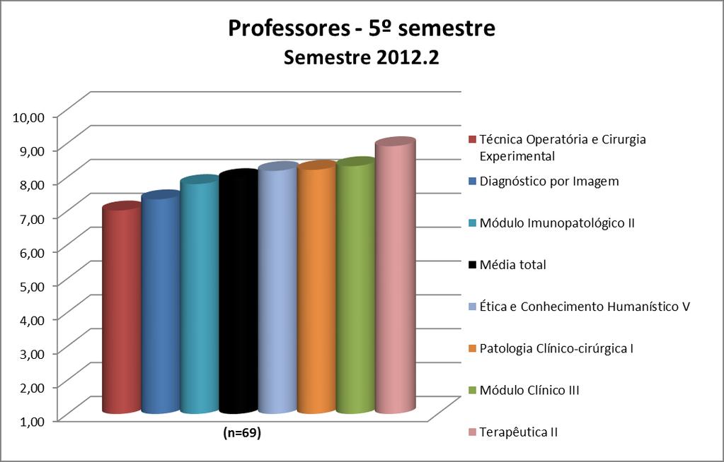 3.7.2. Professores De forma geral, os professores do 5º semestre podem ter suas médias visualizadas na Figura 54 e no Quadro 54.