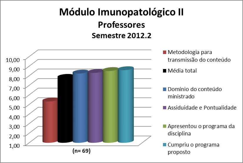 Para os professores da disciplina de Módulo Imunopatológico II a média calculada foi 7,78 e as notas atribuídas a cada quesito constam na Figura 58 e no Quadro 58.