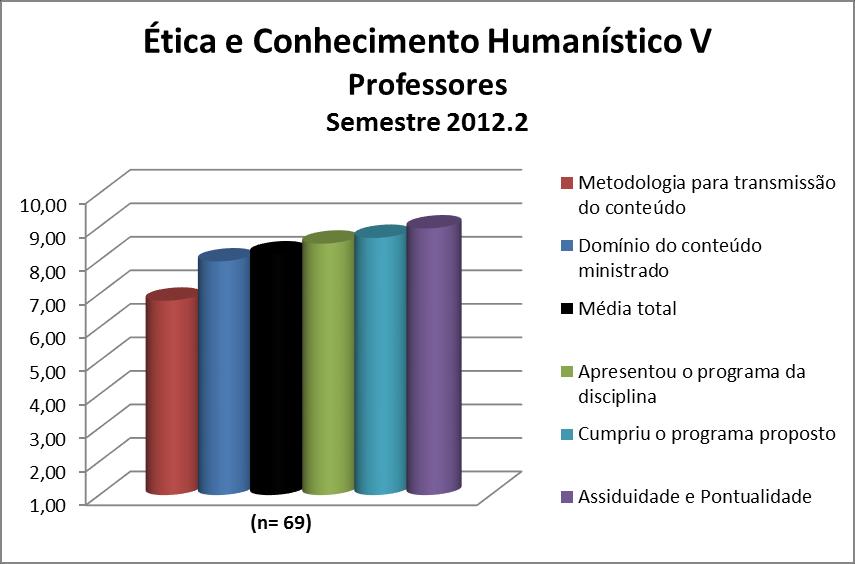 Para os professores da disciplina Ética e Conhecimento Humanístico V a média calculada foi 8,17 e as notas atribuídas a cada quesito constam na Figura 61 e no Quadro 61.