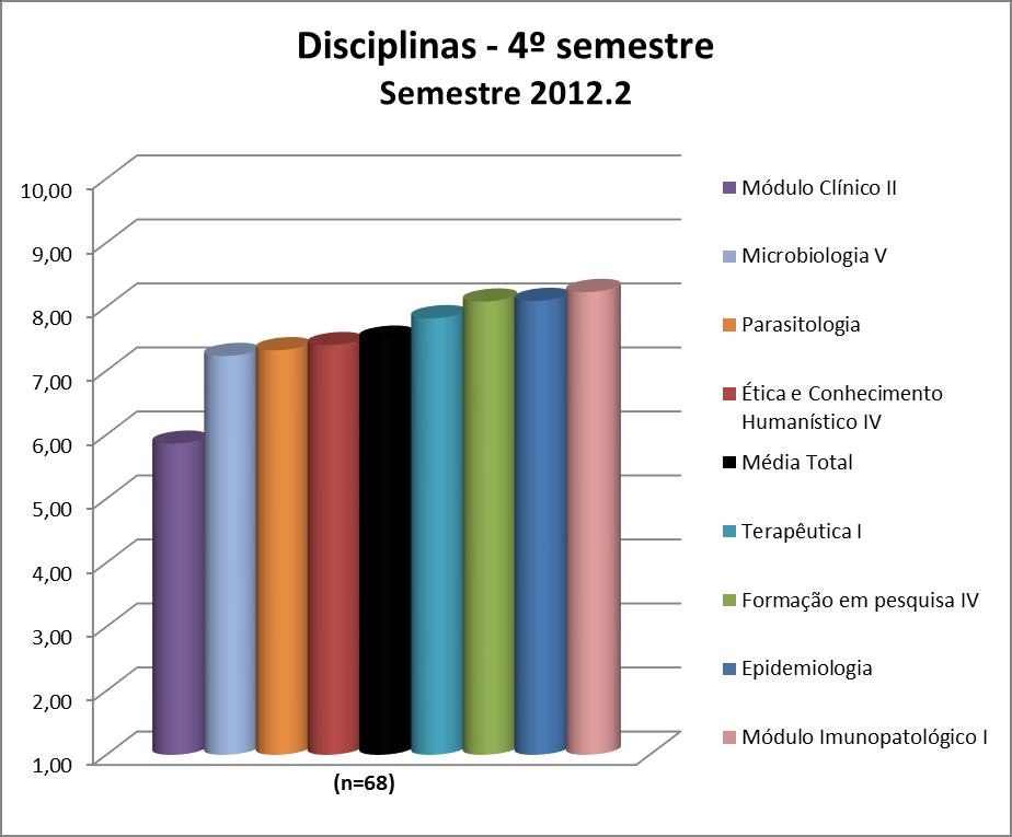 3.8. 4º semestre 3.8.1. Disciplinas De forma geral, as disciplinas do 4º semestre podem ter suas médias visualizadas na Figura 62 e no Quadro 62.
