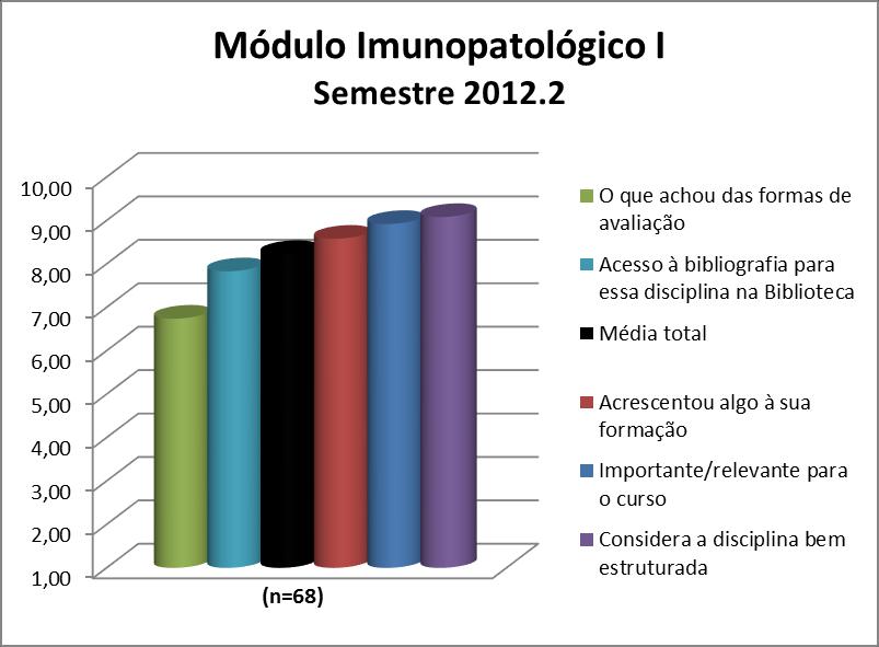 A disciplina Módulo Imunopatológico I obteve uma média de disciplina de 8,23. A nota de cada quesito avaliado pode ser observada na Figura 66 e no Quadro 66.