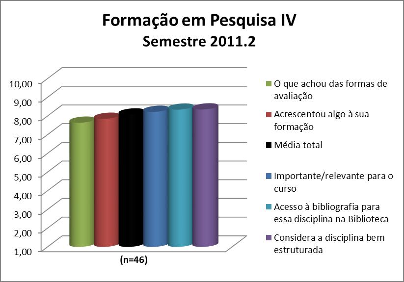 A disciplina Formação em Pesquisa IV obteve uma média de 8,08. A nota de cada quesito avaliado pode ser observada na Figura 68 e no Quadro 68.