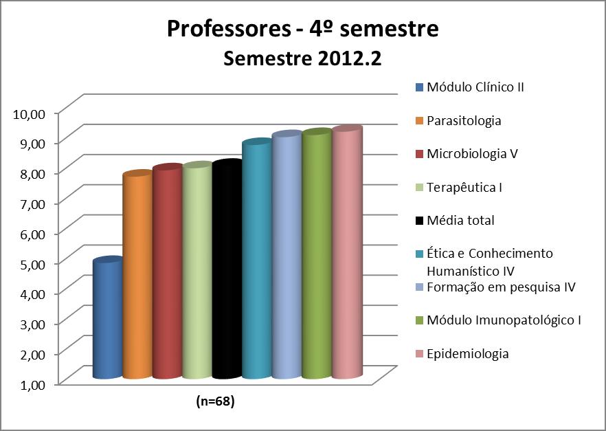 3.8.2. Professores De forma geral, os professores do 4º semestre podem ter suas médias visualizadas na Figura 71 e no Quadro 71.