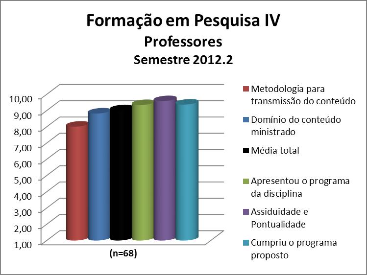 Para os professores da disciplina Formação em Pesquisa IV a média calculada foi 9,02 e as notas atribuídas a cada quesito constam na Figura 77 e no Quadro 77.