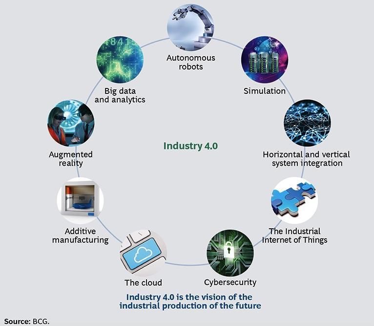 Principais tecnologias da indústria 4.