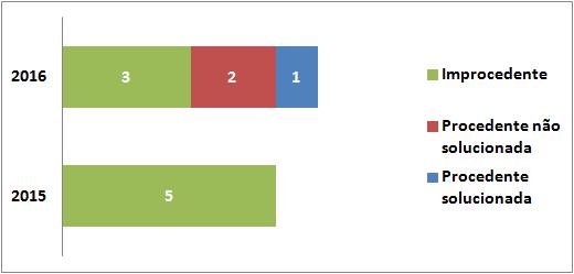 Conforme demonstra o Gráfico 6, ao todo, no ano de 2016, foram registradas três reclamações improcedentes, duas reclamações procedentes não solucionadas, que, após análise e resposta, não atenderam