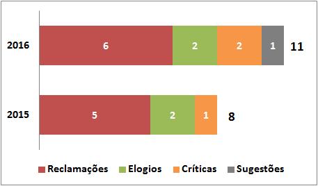 3 ANÁLISE DAS DEMANDAS RECEBIDAS A Ouvidoria da Desenvolve SP assegurou durante todo o ano de 2016 o tratamento específico para cada tipo de demanda recebida.