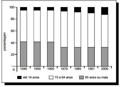 RCIOCÍNIO ÓGICO INSS TEORI E EXERCÍCIOS COMENTDOS ( ) O gráfico a seguir ilustra corretamente as informações apresentadas na tabela ( ) Infere-se dos dados da tabela que, de 1940 a 1970, a população