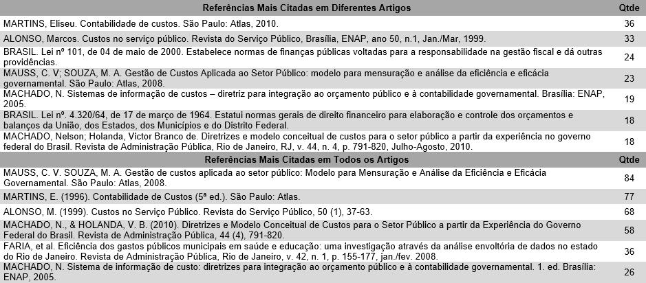 de autores por artigo, prevaleceu a incidência de três autores por artigo, seguido pelos artigos escritos por dois e quatro autores.