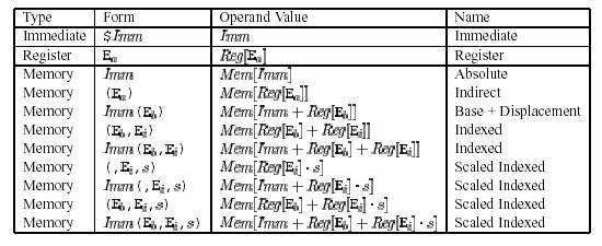 Operandos: Tipos de Operandos: Imediato: para valores constantes (inteiros com 32 bits) Exemplo: $-345, $0x2D Registo: denota o conteúdo de um registo (32 bits ou um dos seus elementos, dependendo da