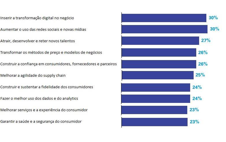 A prioridade das empresas em 2018. O que deve influenciar a gestão dos negócios nos próximos dois anos? A KPMG mostra quais são as prioridades que nortearão todas as decisões das empresas.