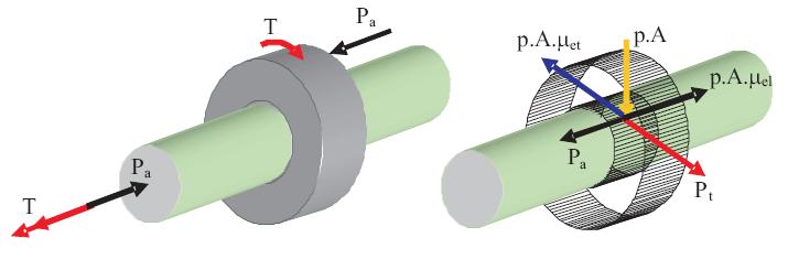 2) P min : Carregamento de torque o Quando houver, a pressão devido ao atrito é: o Para a área perimetral A = dπl, pressão do ajuste p e coeficiente de atrito na direção axial µ el,