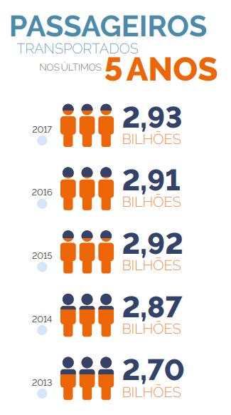 passageiros/ano Fonte: Elaborado pela CNT