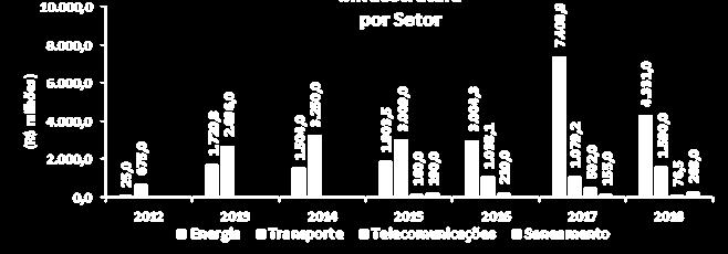 Financiamento Debêntures de infraestrutura O volume total captado, de 2012 até maio de 2018, é de R$ 34,8 bilhões em 133 ofertas.