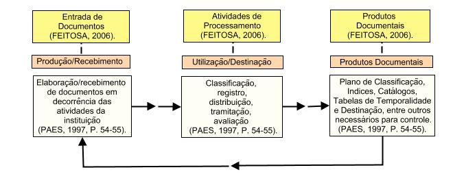 Figura 1 - Ciclo da informação documentária e sua relação com os arquivos. Fonte: Elaboração das autoras fundamentadas em Feitosa (2006, p.19) e Paes (1997, p. 54-55).