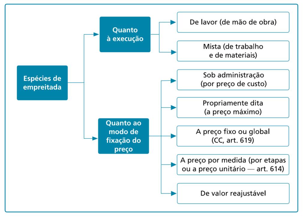 SUBEMPREITADA é possível. O contrato de empreitada não é personalíssimo, motivo pelo qual, se não for disposta vedação no contrato, é possível subempreitar ou terceirizar serviços. Art. 610.