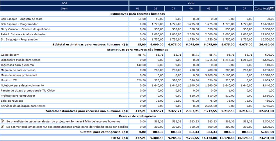 Documentar a baseline de custos O período da baseline é montado com base nas datas de início e fim estimadas para o projeto.