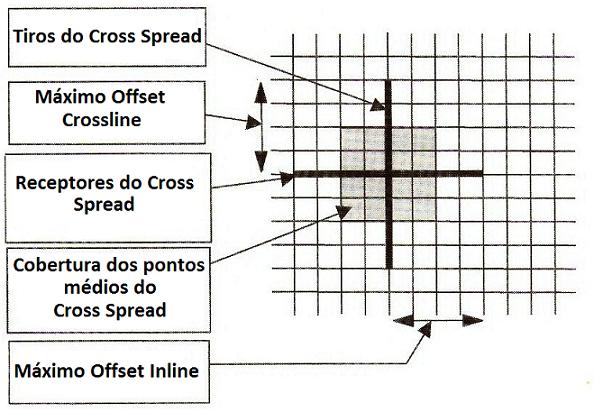 6 Figure 1.2: A figura evidencia os tiros e receptores correspondentes a um Cross Spread de uma aquisição 3D ortogonal.