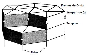 35 Figure 3.3: A frente de onda é propagada através do modelo traçando-se raios da frente de onda antiga até a mais nova.