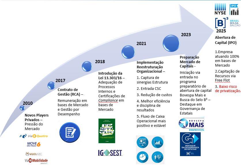 G E S T Ã O C O R P O R A T I V A ESTRATÉGIA DE LONGO PRAZO