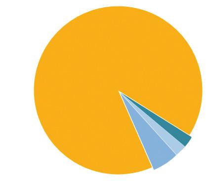 GRÁFICO DA VERSÃO MAIS UTILIZADA DO APACHE 89.2%(124) 1.3 2.0 2.2 2.3 - dev baby! 5.0%(7) 3.6%(5) 2.