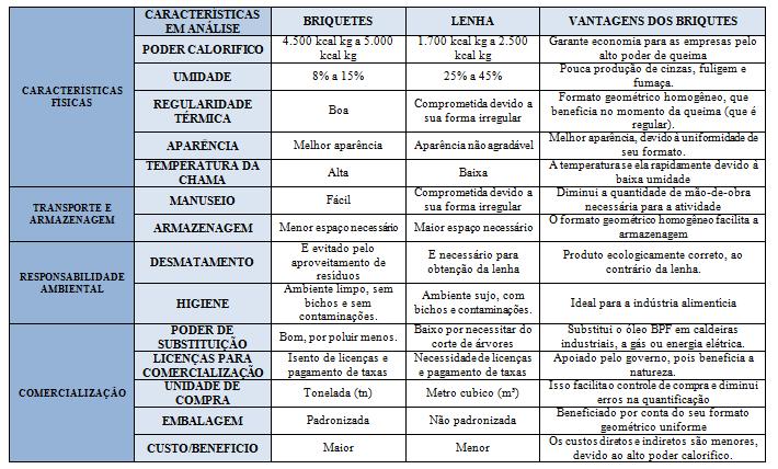 7 Quadro 1- Comparação entre briquetes e lenha Fonte: ABREU (2005) e BRINOP (2009).