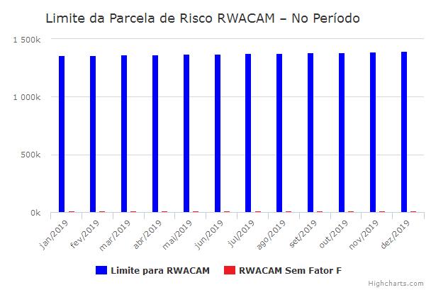 LIMITE DE PARCELA DE RISCO RWACAM (no período) Além do limite de imobilização, a instituição também deve observar o limite de exposição cambial que é de 30% e os