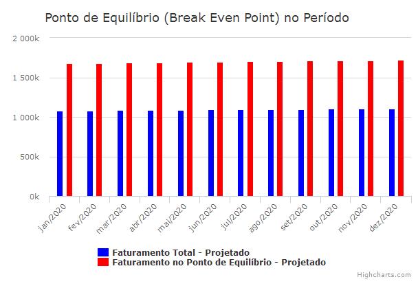 As colunas em vermelho identificam o quanto a instituição precisa faturar para que seu resultado operacional não seja negativo e as colunas em azul evidenciam o faturamento projetado.