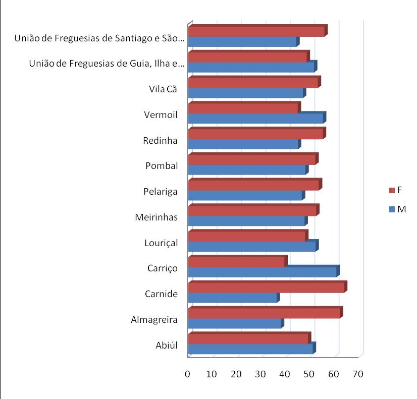 Entre 2013 e 2015 verifica-se que a maioria (58,5%) dos beneficiários com processamento se localiza na freguesia de Pombal, a qual apresenta o maior número de população residente.