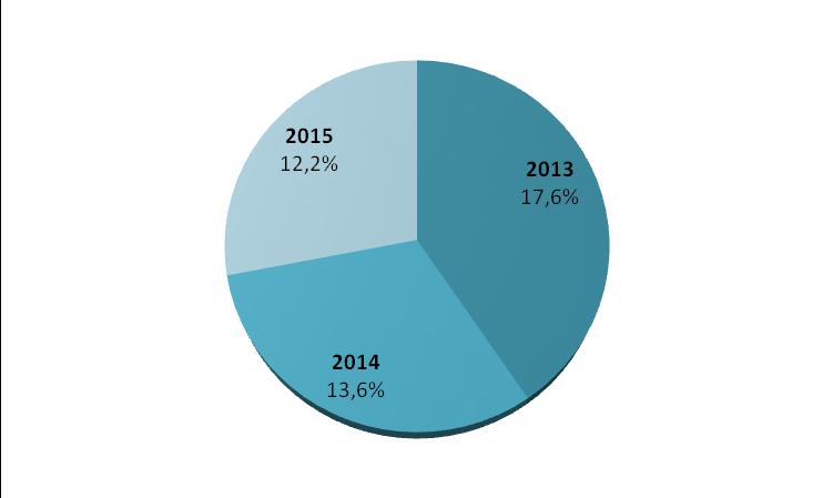 Gráfico 44 Beneficiários (com processamento) em %, residentes no Concelho de Pombal, por freguesia e escalão etário no período de 2013 a 2015 Fonte: ISS, IP/Gabinete de Planeamento e Estratégia