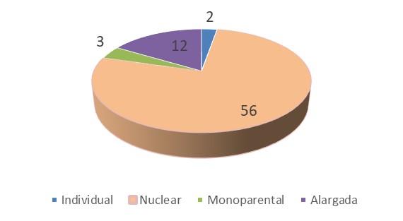 Gráfico 46 Famílias residentes por tipo de família, 2017 Fonte: Município de Pombal, DEAS O tipo de família mais frequente é a família nuclear (56), representando cerca de 77% das famílias da