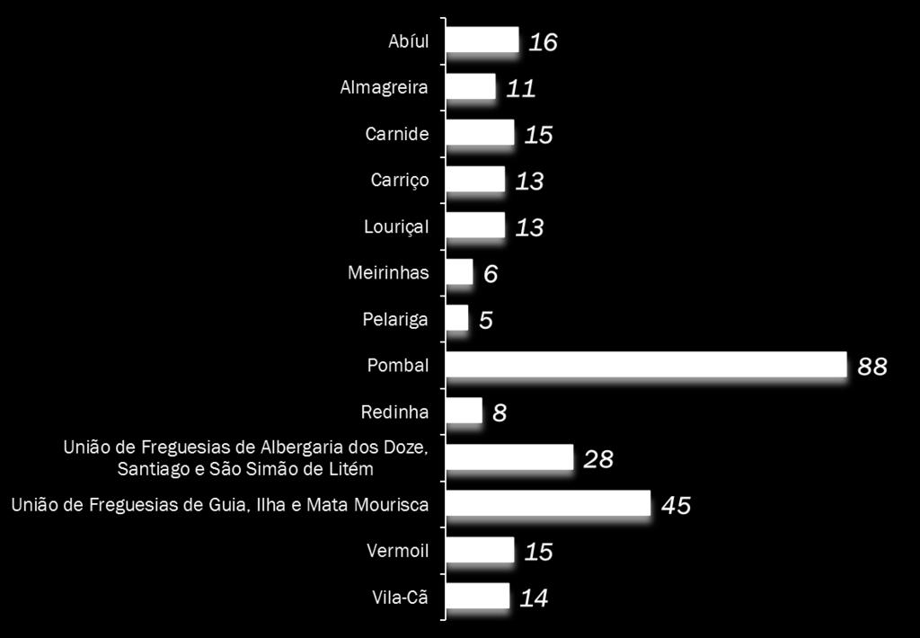 Gráfico 50 Vitimas por freguesia, 2004-2016 Fonte: GAVV, 2017 A maioria das vítimas residia na freguesia de Pombal com uma percentagem de 31%, seguindo-se a